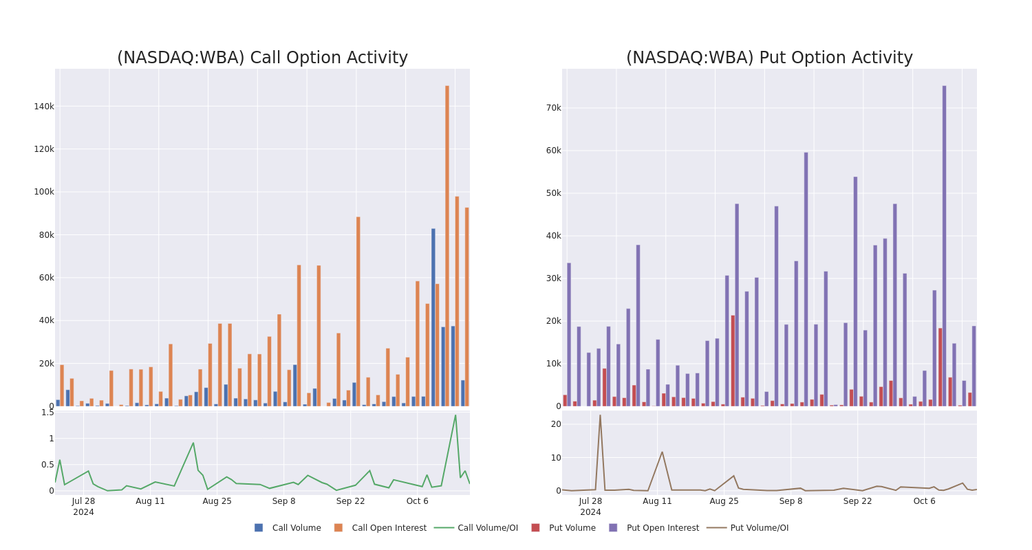 Options Call Chart