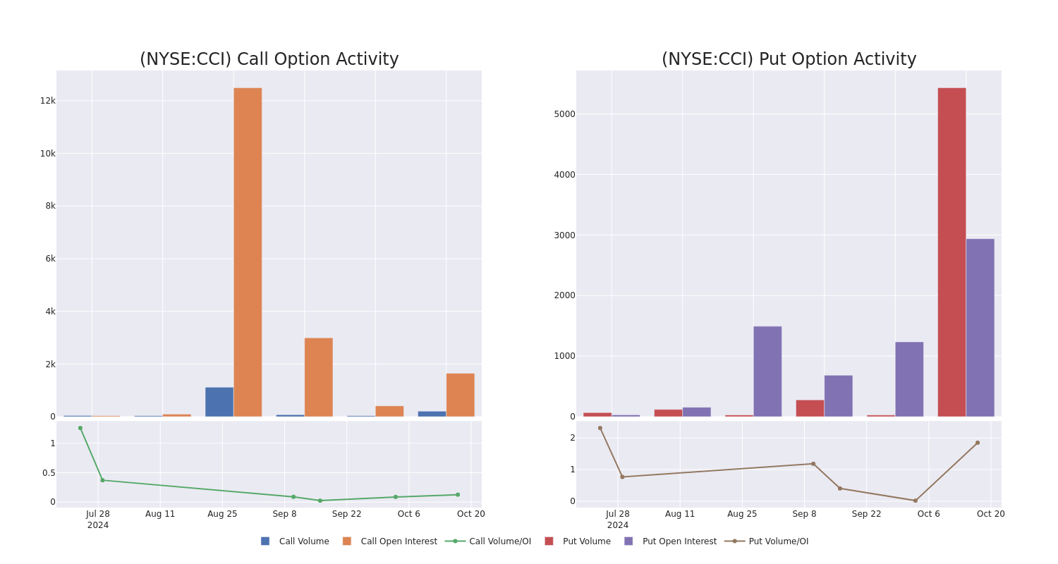 Options Call Chart