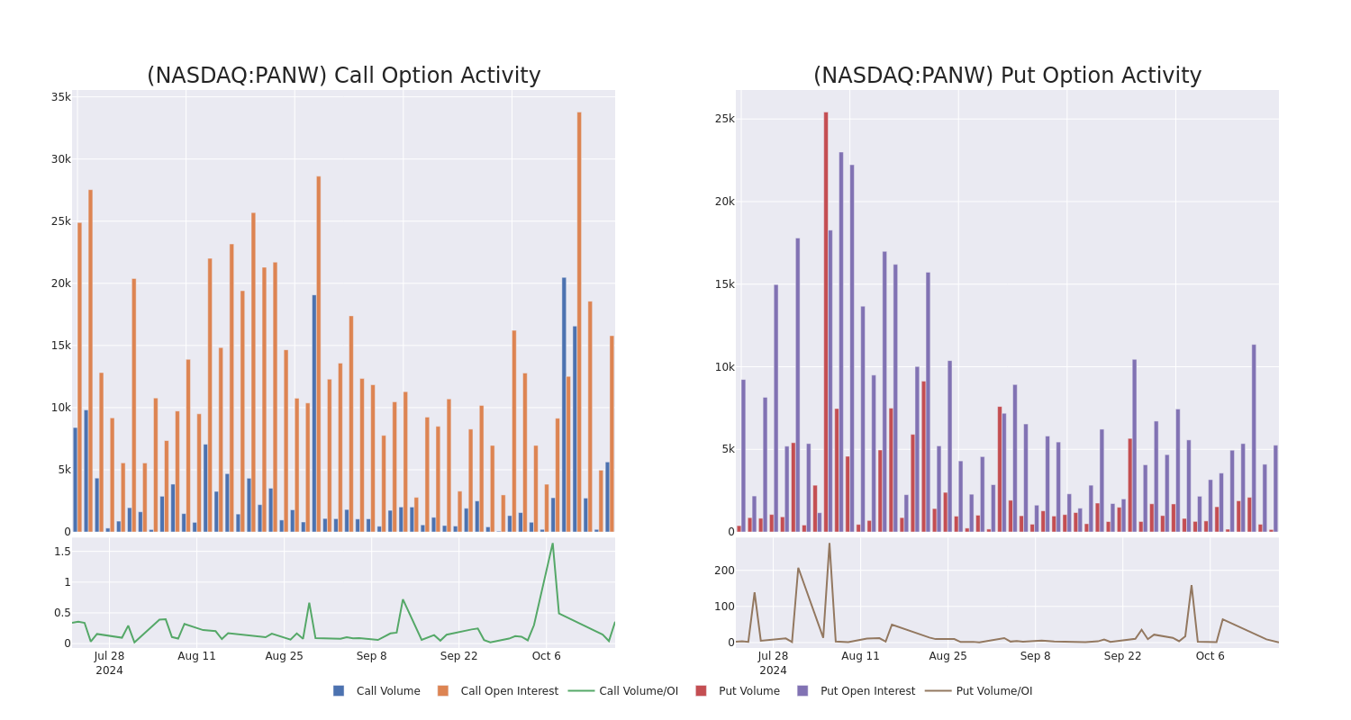 Options Call Chart