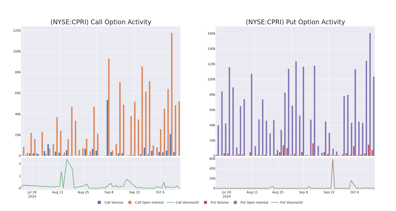 Options Call Chart