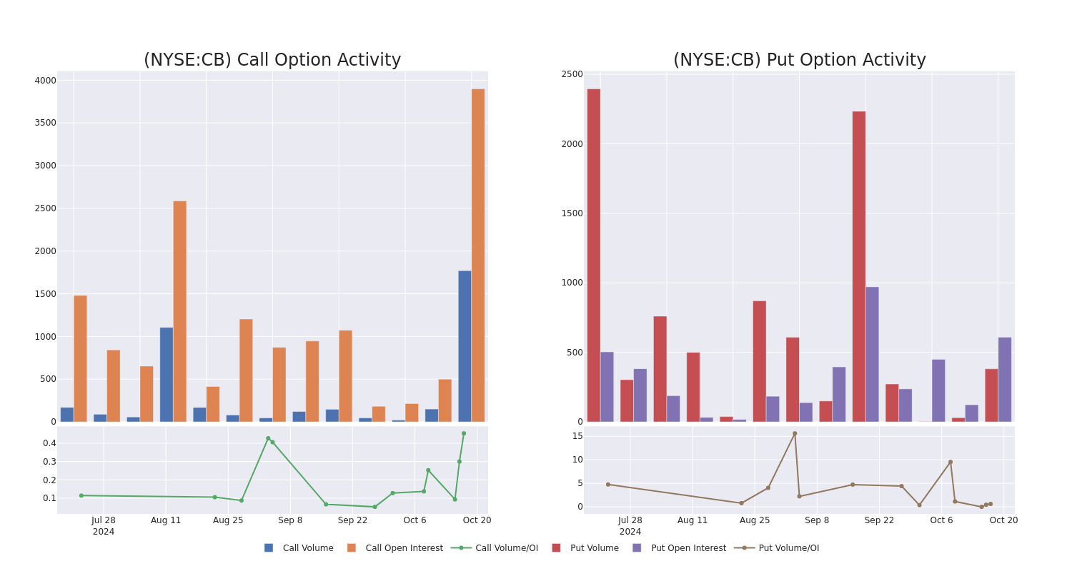 Options Call Chart