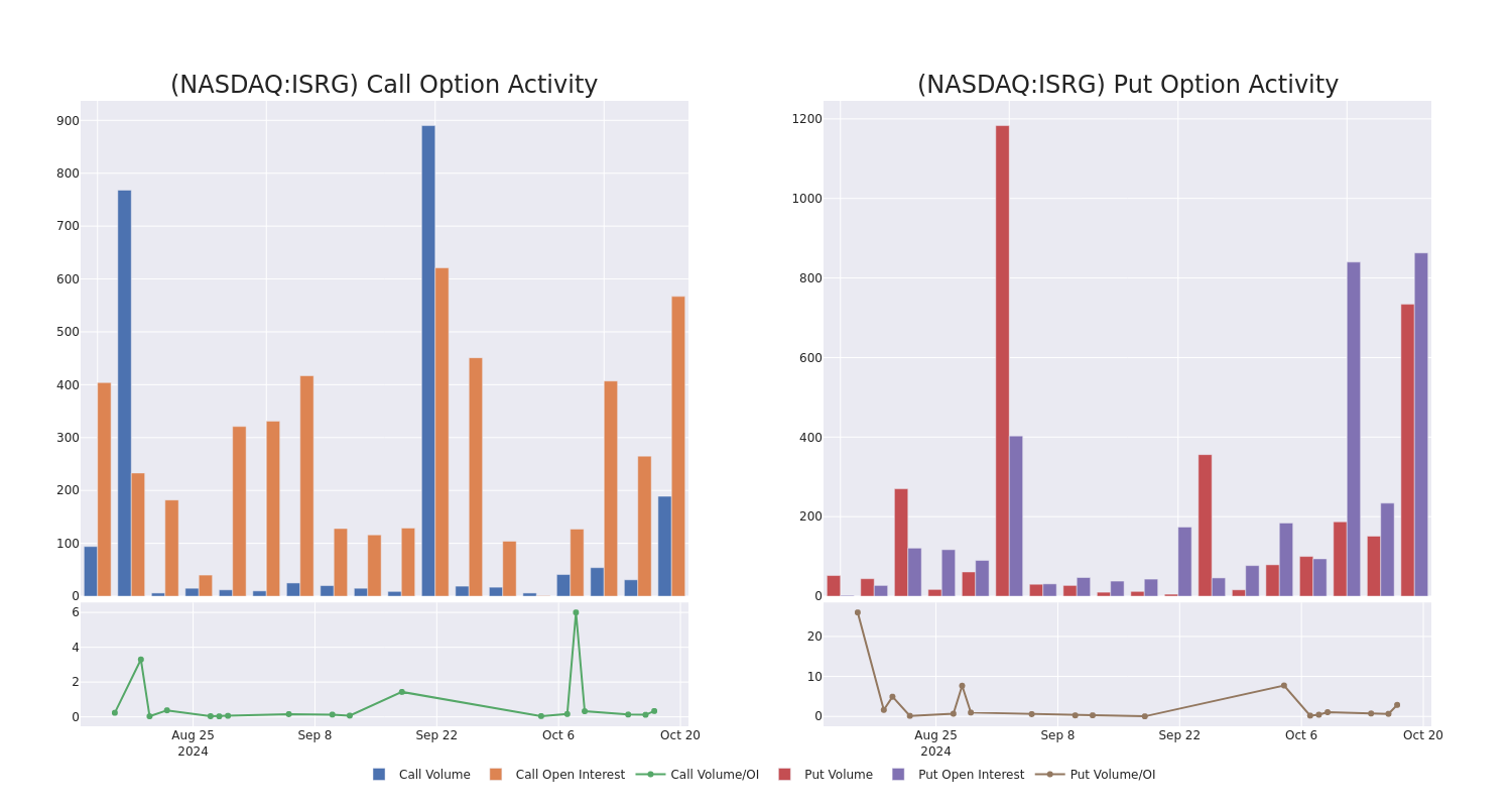 Options Call Chart