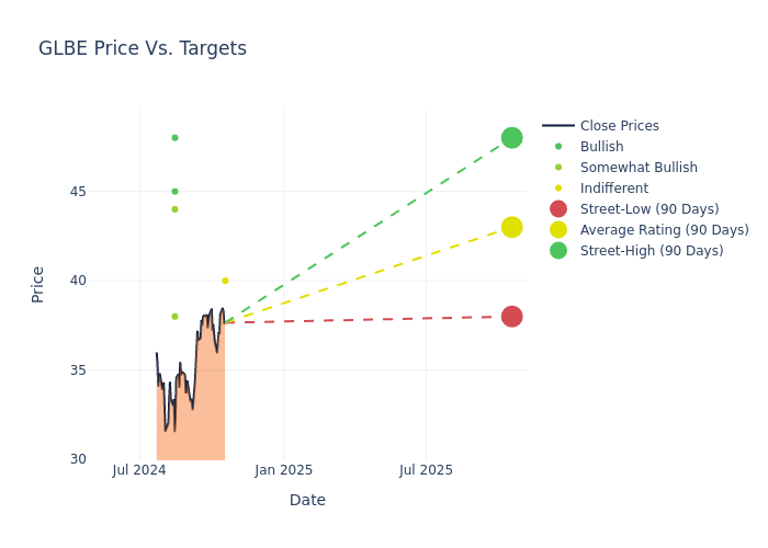 price target chart