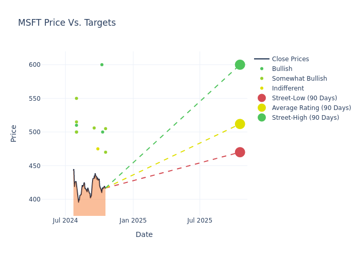 price target chart