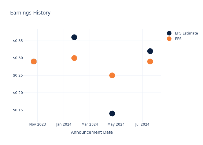 eps graph