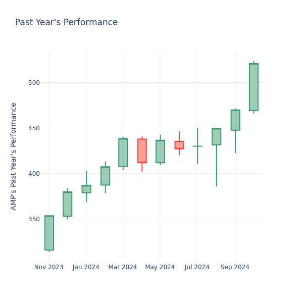 Past Year Chart