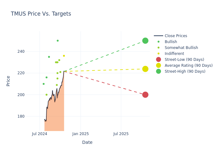 price target chart