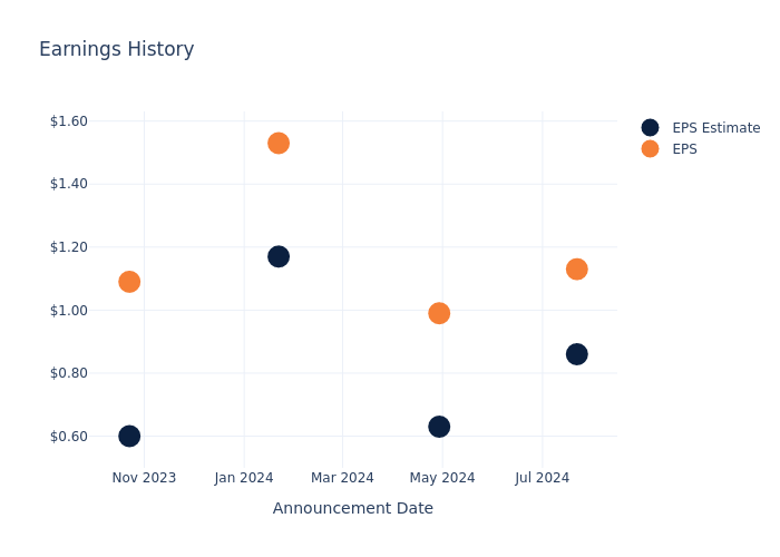 eps graph