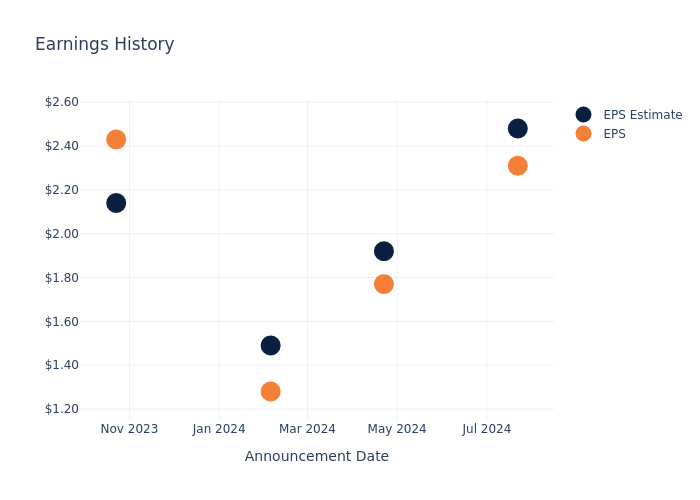 eps graph