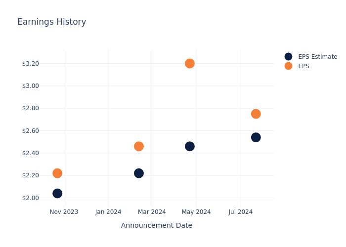 eps graph