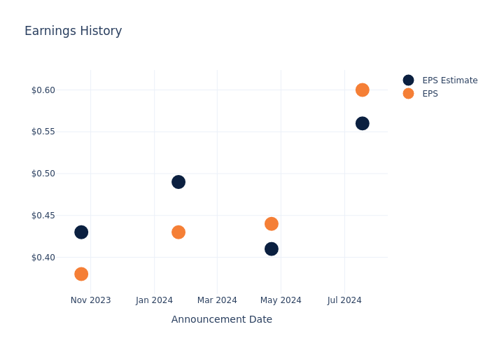 eps graph