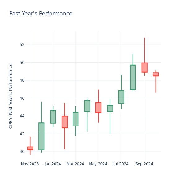 Past Year Chart