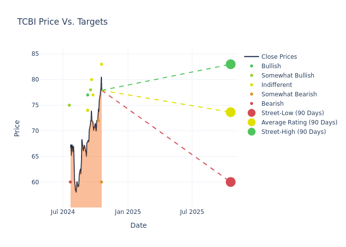 price target chart