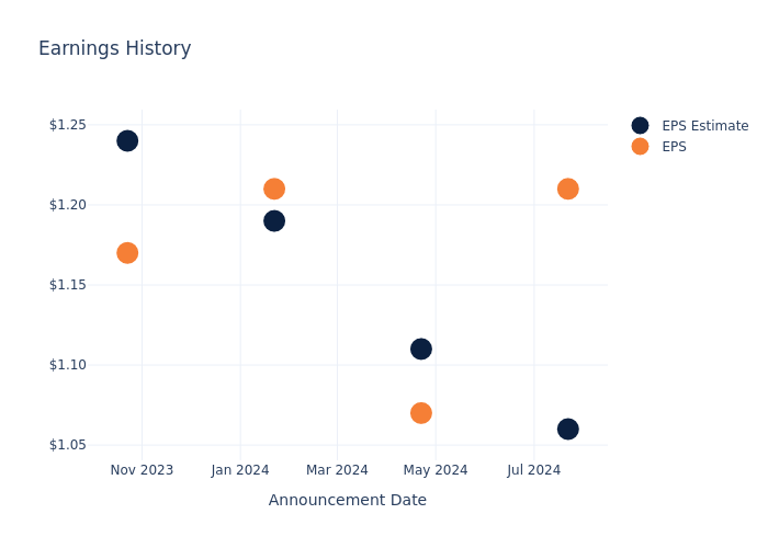 eps graph