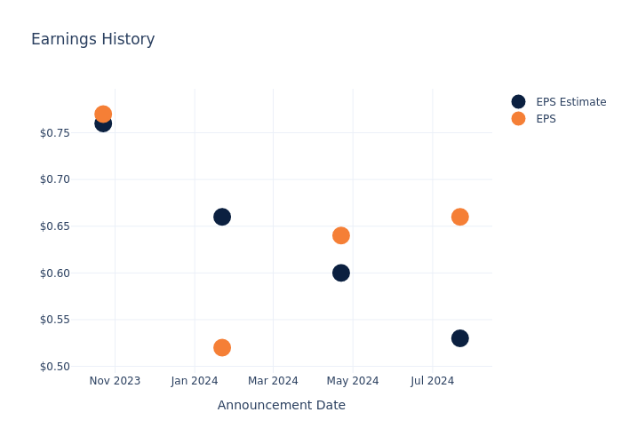 eps graph