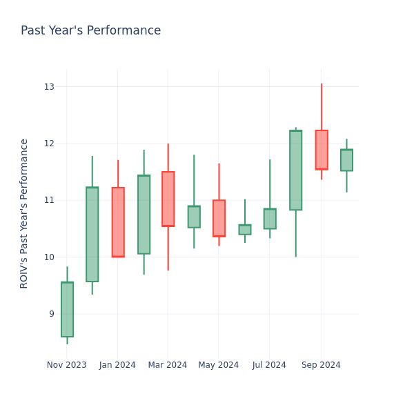 Past Year Chart