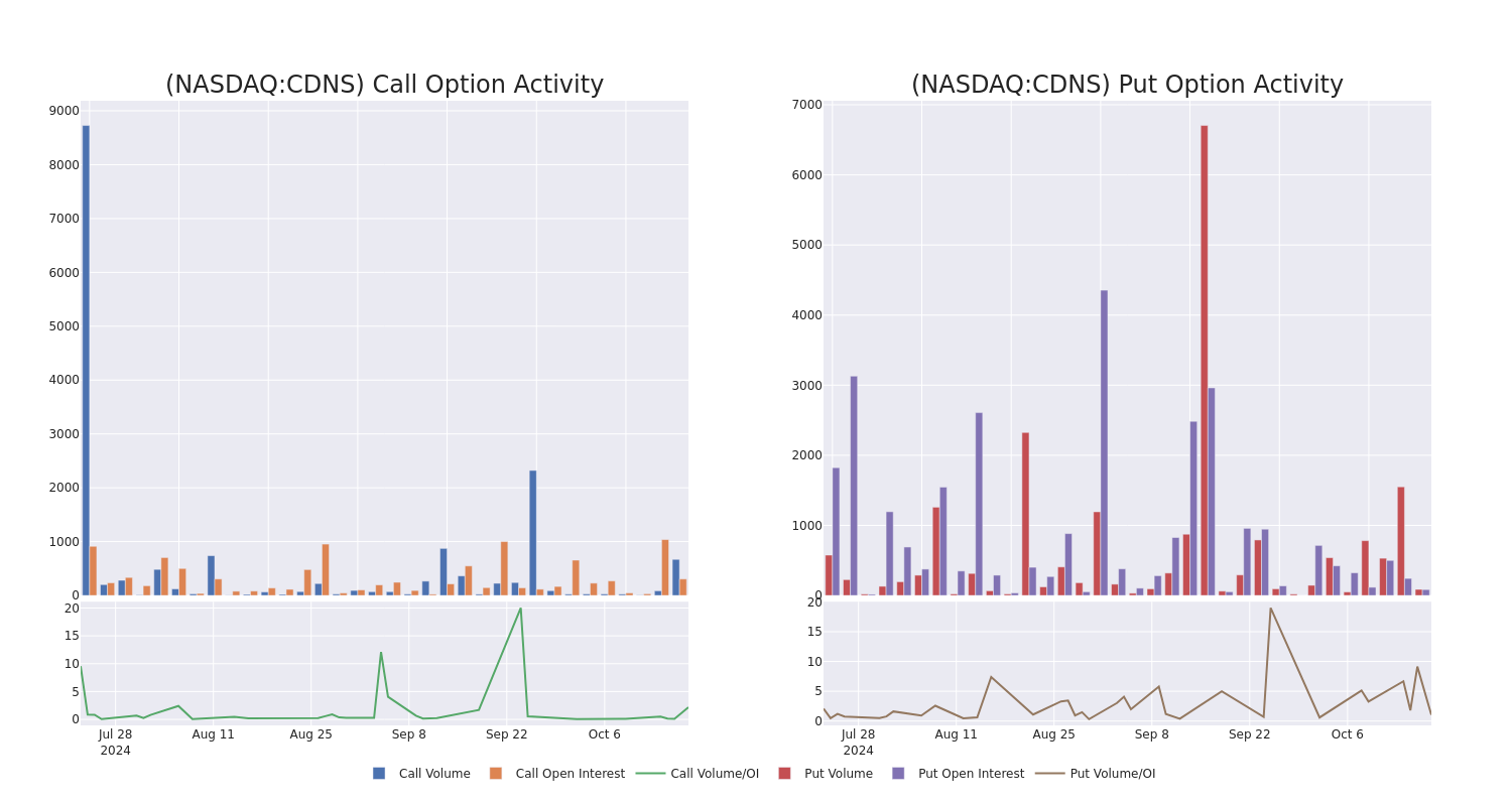 Options Call Chart