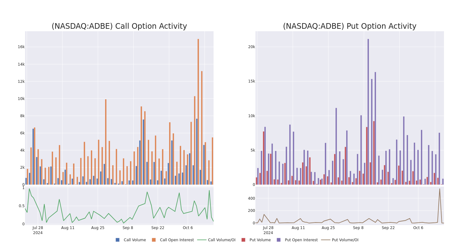 Options Call Chart