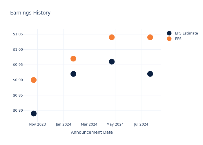 eps graph