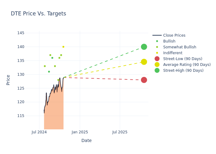 price target chart