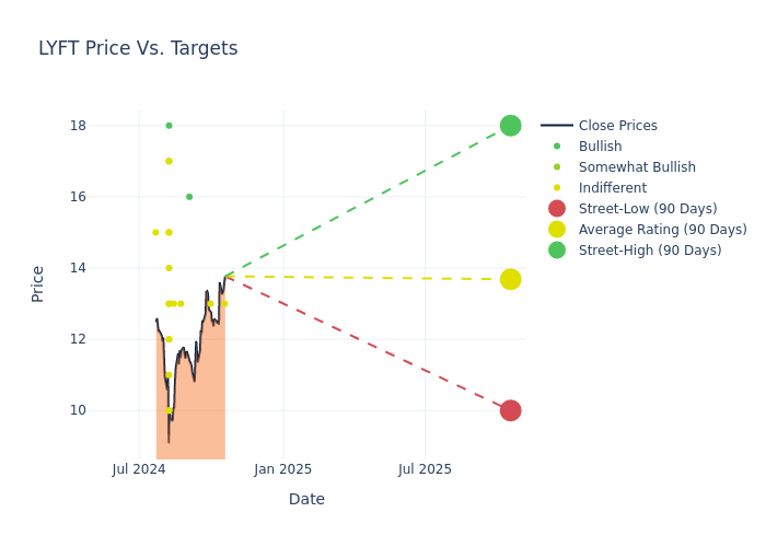 price target chart