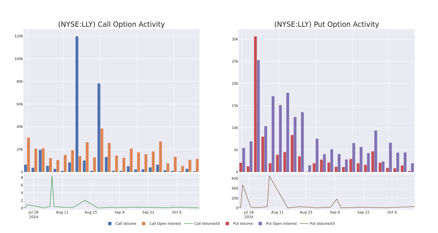 Options Call Chart