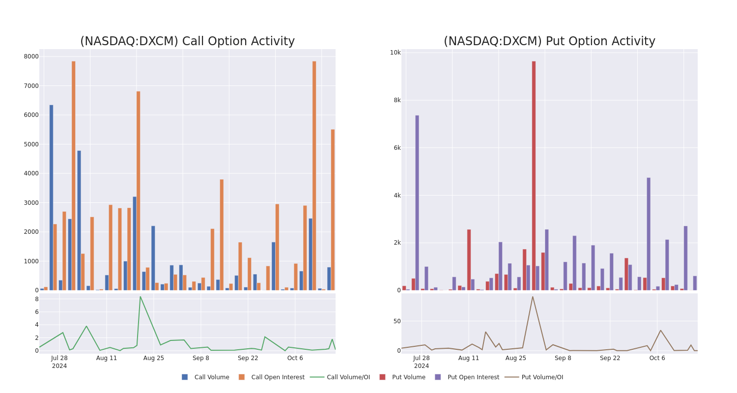 Options Call Chart