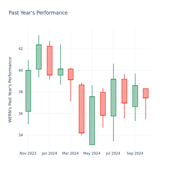 Past Year Chart