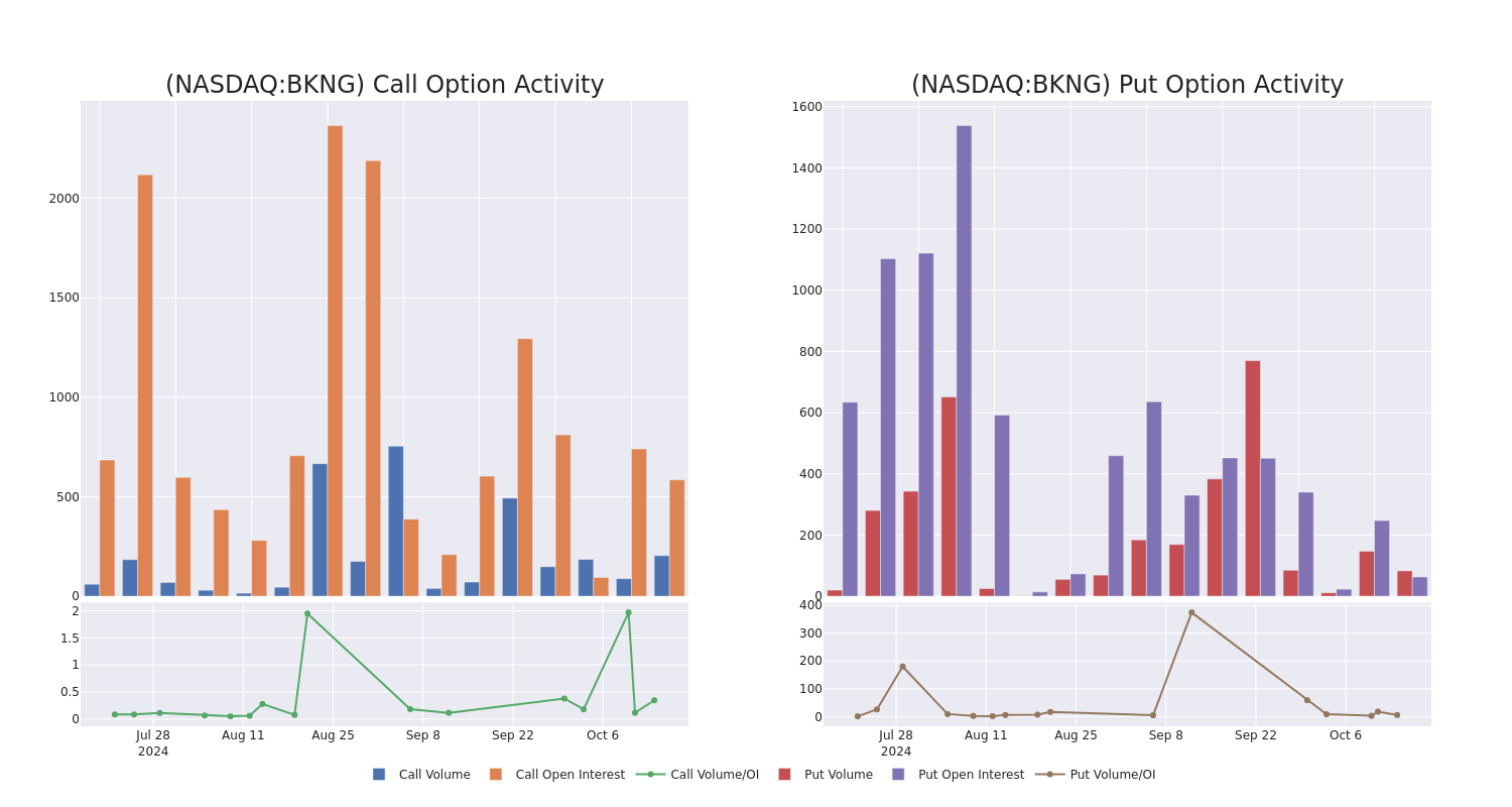 Options Call Chart