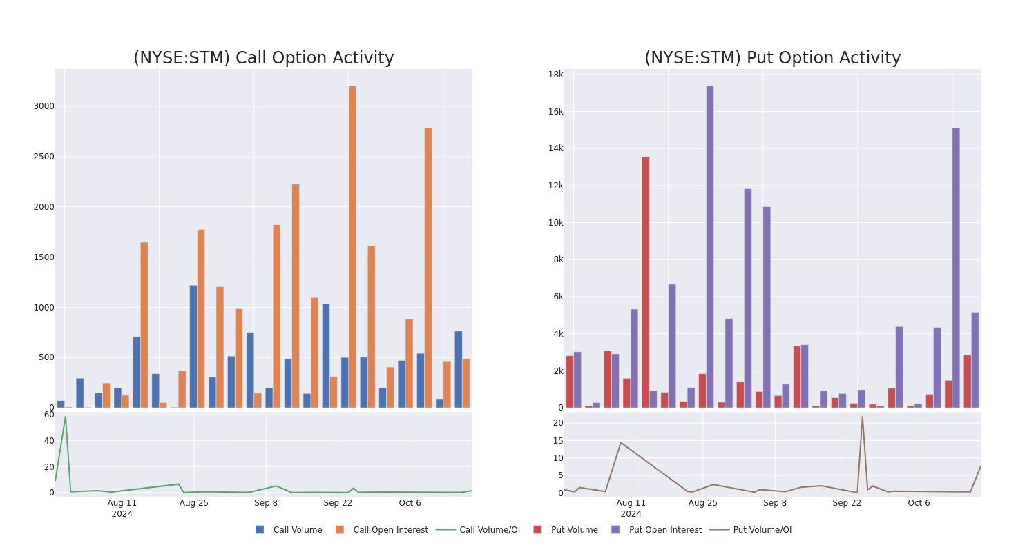 Options Call Chart