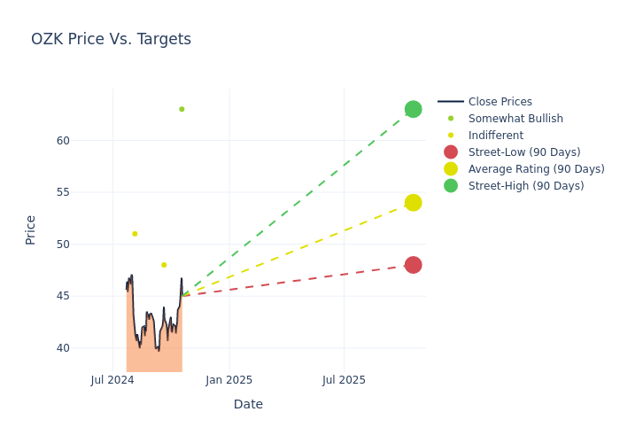 price target chart