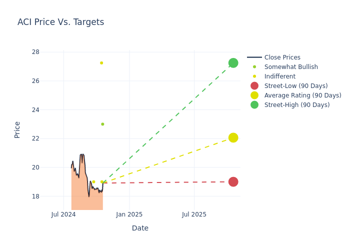 price target chart