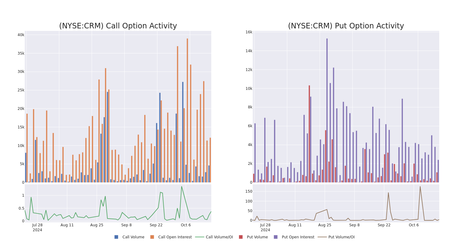 Options Call Chart