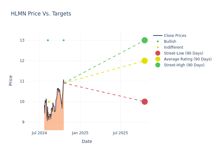 price target chart