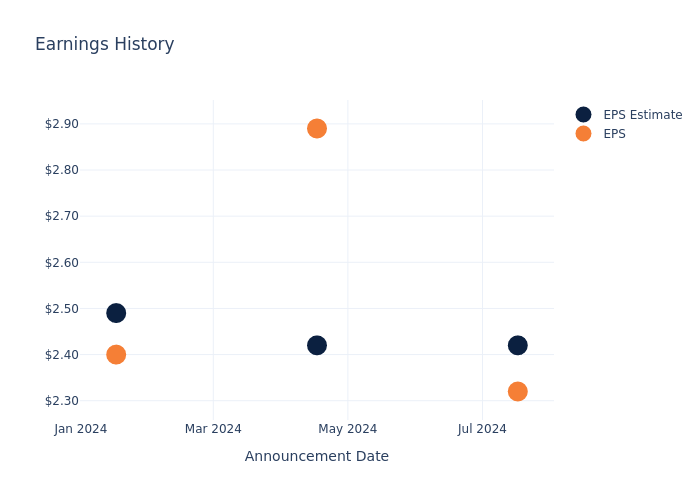 eps graph