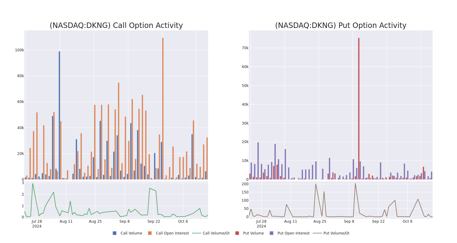 Options Call Chart