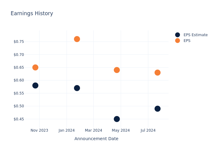 eps graph