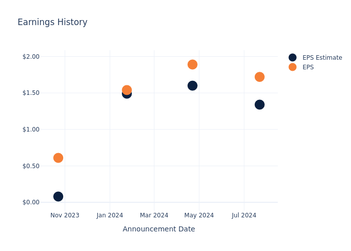 eps graph