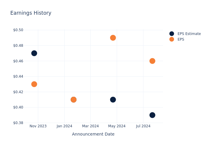 eps graph