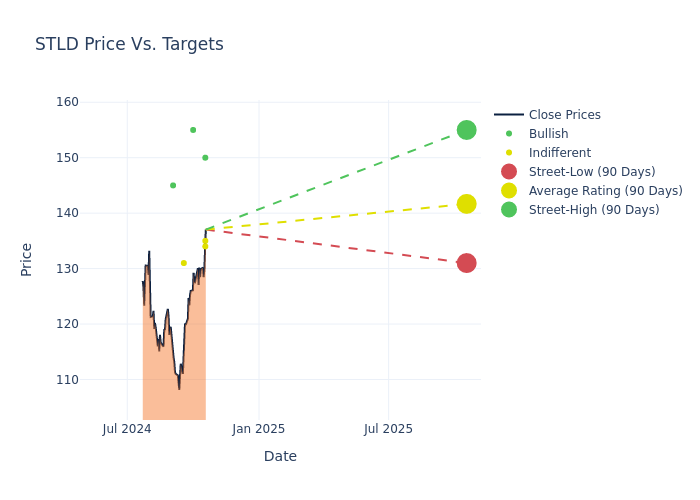 price target chart