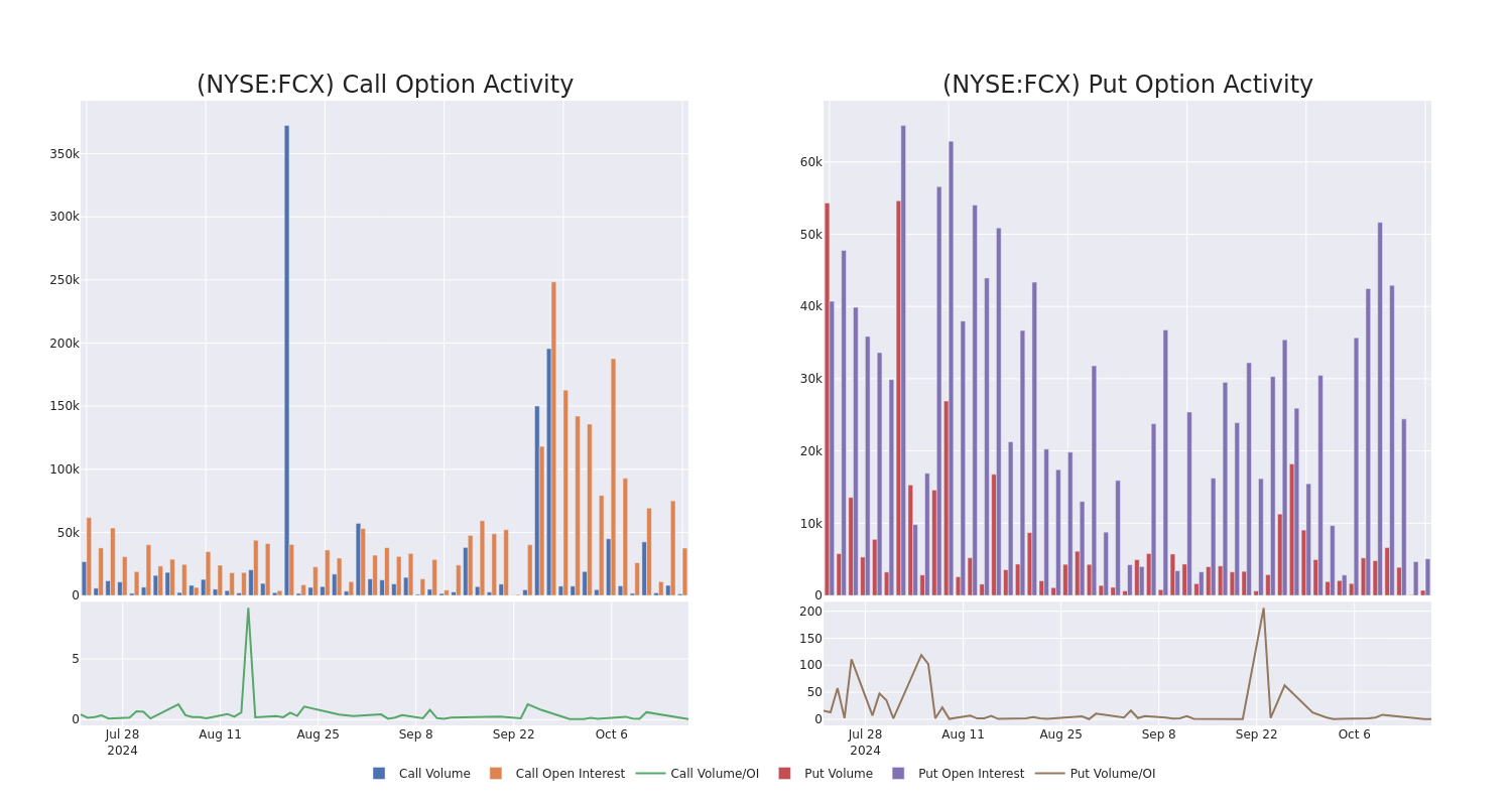 Options Call Chart