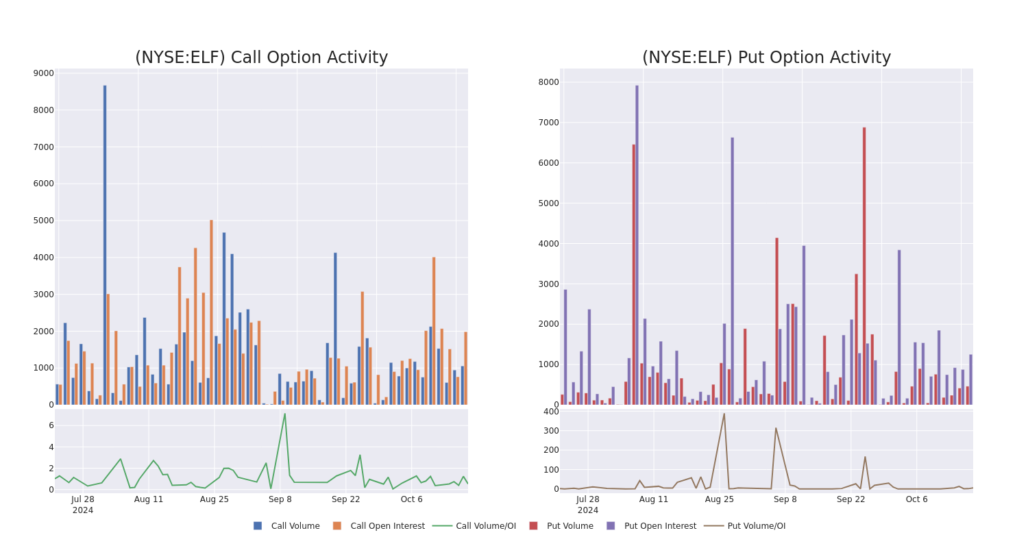 Options Call Chart