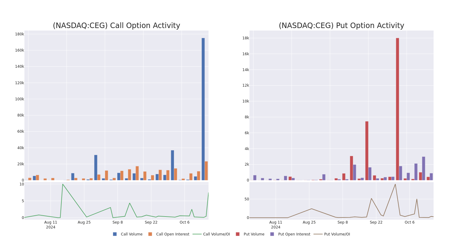 Options Call Chart