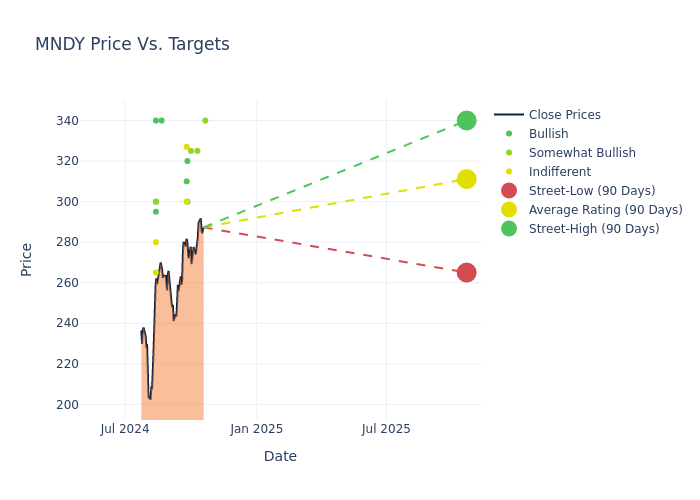 price target chart