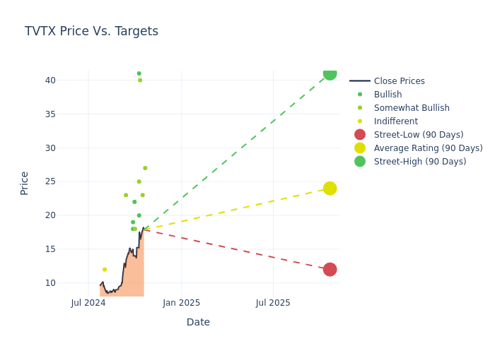 price target chart