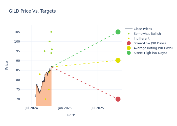 price target chart