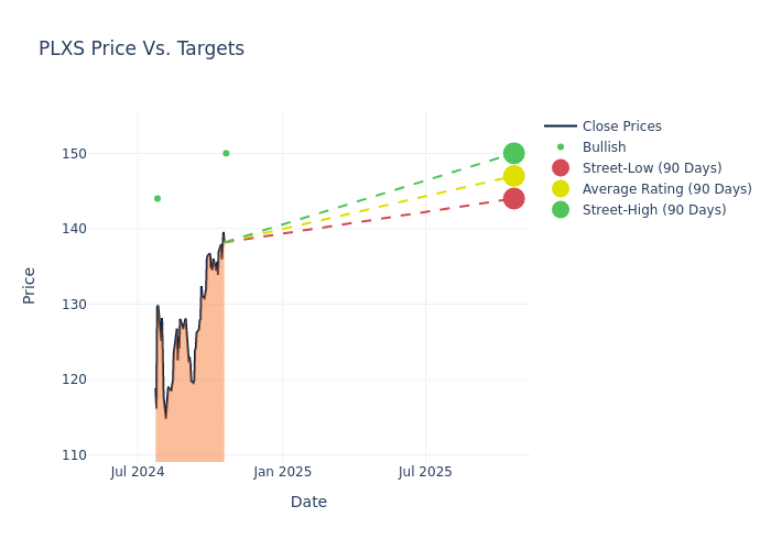 price target chart