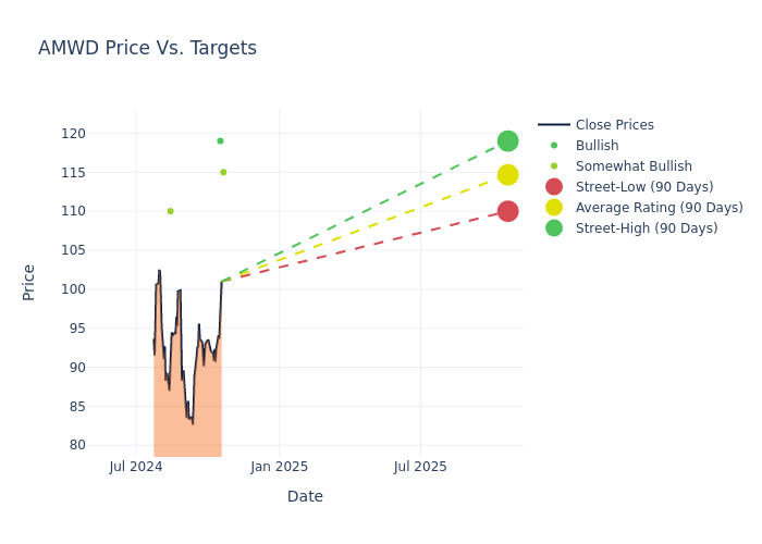 price target chart