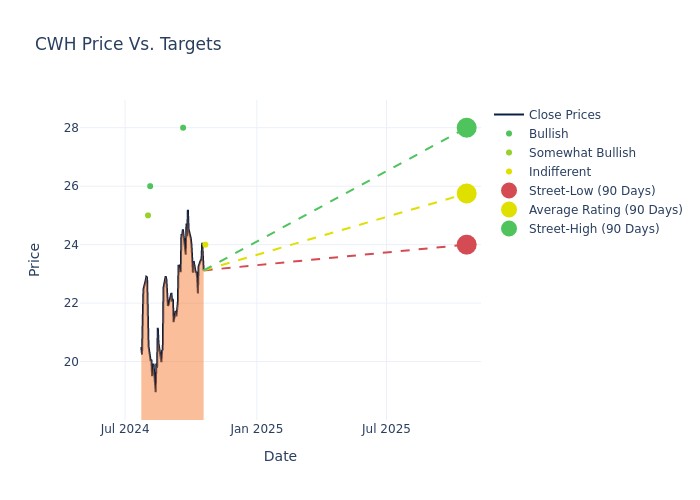 price target chart