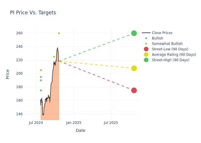 price target chart